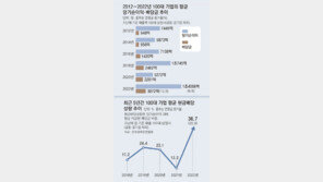 기업들 앞다퉈 ‘주주친화 정책’… 100대社 배당금 10년새 3배로