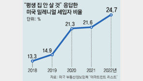고금리속 집값 하락… 美 임대거주 M세대 25% “집 살 계획 없다” 