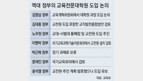 정부, 교육전문대학원 사실상 철회… 도입 발표 넉달만에 