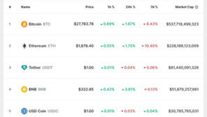비트코인 소폭 상승했으나 여전히 2만7000달러 대에 머물러