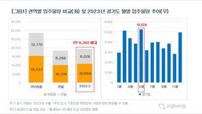 5월 전국 아파트 1만9392가구 입주…전년比 32% 적어