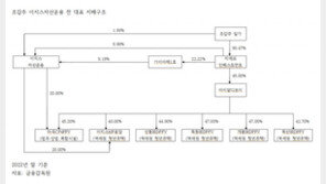 [단독]이지스자산운용, 마곡 등 알짜 개발사업때 前대표 가족 투자사에 일감 몰아주기 의혹