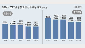 2027년까지 초중고 신규 교원 최대 28% 줄인다 