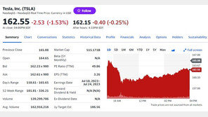 테슬라 1.53%-니콜라 11.10% 리비안 제외 전기차 일제↓