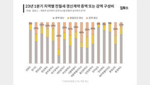 역전세난에…전월세 4건 중 1건 감액계약 ‘역대 최고’