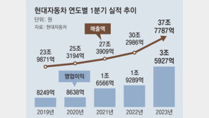 현대차 1분기 영업익 3조5927억 ‘역대 최대’… 도요타 제칠 기세 