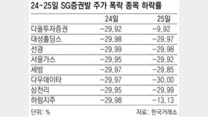 SG發 매도 종목 연이틀 하한가… 2차전지 주식도 하락세