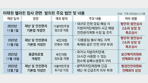 ‘이태원 참사’ 6개월, 대책 법안 46건 쏟아내더니… 통과는 ‘0건’ 