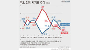 ‘돈봉투 의혹’ 민주당 지지율 4.1%P 급락…與와 오차범위 내 접전