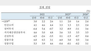 韓 경제 성장 ‘빨간불’…당장 2분기부터 전망치 달성 빠듯