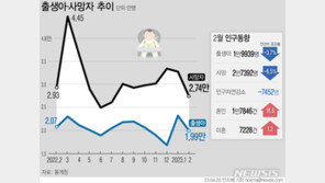 2월 출생아 수, 1.9만명 ‘역대 최소’…인구 40개월 연속 감소