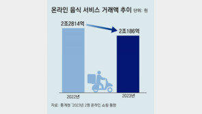 배달비 6000원에 고객 뚝… 묶음-구독 할인 ‘고육책’ 