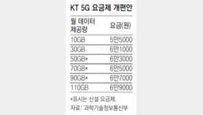 KT도 5G 중간요금제… 6월 출시 