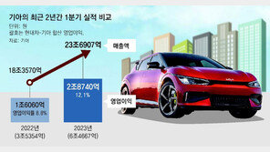 기아 수익성, 벤츠 육박… 1분기 영업익 2조8740억 역대 최고 