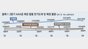 ‘우량’ 한전채-MBS 이어 은행채 쏟아져… 일반 회사채들 울상