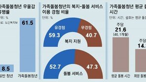가족돌봄청년 41%, 복지지원 못받았다 