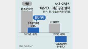 SK하이닉스 1분기 적자 3조4000억… “2분기 바닥 찍을 것” 