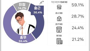 직장인 10명 중 3명 “근로자의 날, 출근한다”