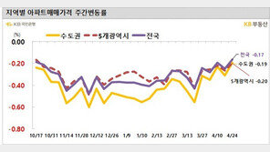 이번 주 전국 아파트 매매가 하락폭 축소…-0.17%