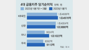 ‘이자장사’ 4대 금융지주, 1분기 4조8991억 순익