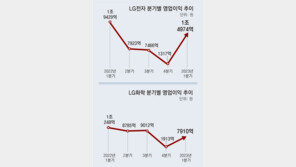 프리미엄 제품이 불황 뚫었다… LG전자 1분기 영업익 1.5조 