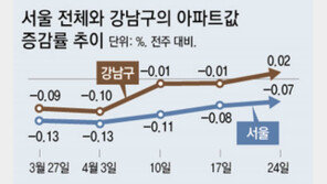 강남구 아파트값 10개월만에 올라… 노원도 반등 