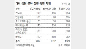 반도체-AI 등 첨단기술 학과 정원 1829명 늘어나