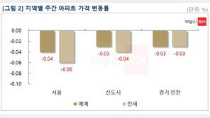 서울 아파트값 하락폭 둔화…서북·동남권 낙폭 축소