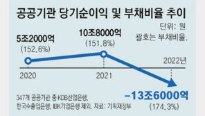 한전-가스公 휘청에… ‘344개 公기관’ 10년만에 적자