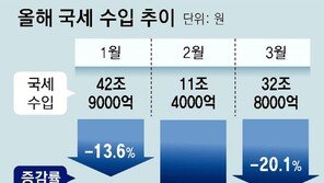 석달간 24조 세수 감소… 公기관 빚 670조 ‘최악’ 