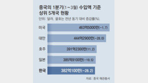 한국, 1분기 中수출 28% 감소… 23개국 중 최대폭