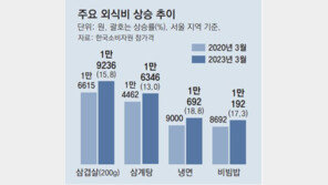 1만원 훌쩍 넘긴 냉면값… 1년새 7.3% 뛰어