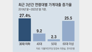 2030 빚 3년새 27% 급증… 全세대 중 가장 많이 늘어