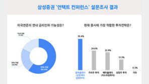 국내 투자자 60% “美 연내 금리 인하, 하반기 증시 반등”