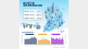 1분기 주거용 건축물 인허가, 착공물량 두 자릿수 감소