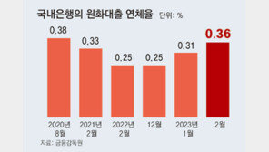 저축은행 연체율 5% 넘어… 건전성 ‘빨간불’