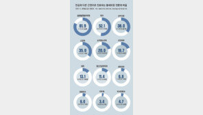 [단독]심장 전문의가 무좀 치료… 동네의원 28%, 전공과 다른 ‘간판’ 