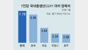“한국, 양육비 가장 비싼 나라… 2위는 중국” 