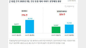 이달 전국 아파트 3만102가구 분양…전년比 77% 증가