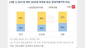 아파트 전세, 2년 전보다 하락 62%…신축일수록 ‘역전세’ 우려↑