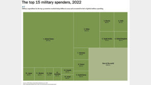 우크라·대만 문제에 떠오르는 K-방산…무기 수출 140% 늘어-FT