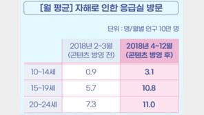 “자해 묘사 방송 직후 응급실 자해 청소년 3배로 증가”