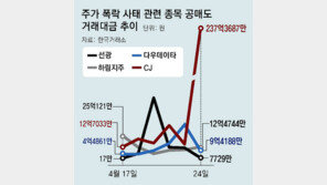 “공매도 때문에 주가 폭락” vs “공매도 규제로 사태 더 커져”