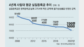 사립대 등록금, 韓 1157만원-美 4278만원… 美, 등록금 규제 없어 