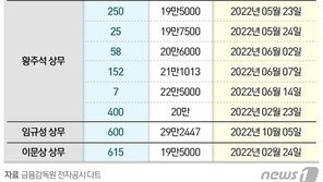 ‘주가 조작’에 임원들 돈방석…서울가스 임원, 14억원어치 팔았다