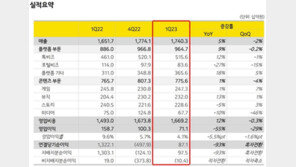 카카오 1분기 영업익 711억 ‘어닝쇼크’…“과감한 투자 지속”