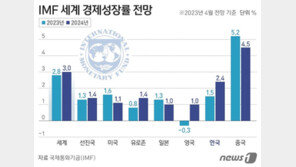 IMF “올 한국 1.5% 성장…한은 금리 동결 적절했다”