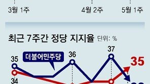 ‘돈봉투’ 민주당 지지율, 7주만에 與에 뒤져… “총선서 野 지지” 정부견제론은 더 높아져 