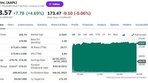 미증시 대장주 애플, 실적 호조로 4.69% 급등