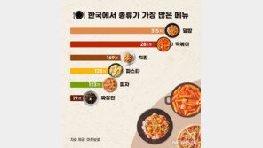 어디까지 먹어봤니?…전국 식당메뉴 다 세보니 ‘8370개’